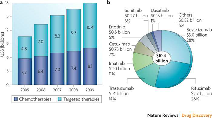 항암제 시장 동향 (Nature Review Drug Discovery, 2010)