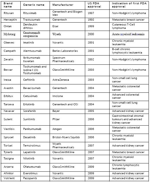 FDA 승인을 받은 표적 지향 항암제 (Nature Review Drug Discovery, 2010)