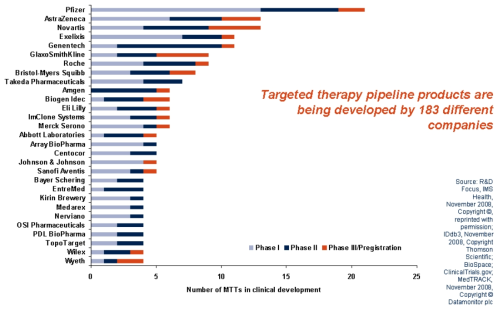 제약 회사에 따른 표적 지향성 항암제 파이프라인 (Datamonitor)