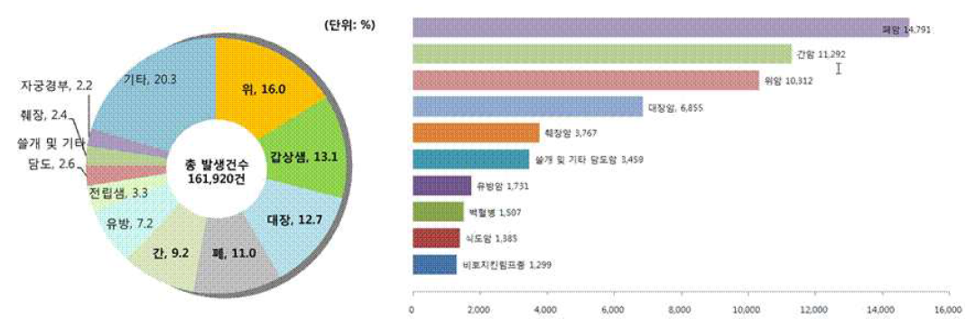 암 종류 별 발생율 및 사망률 (국립 암센터)