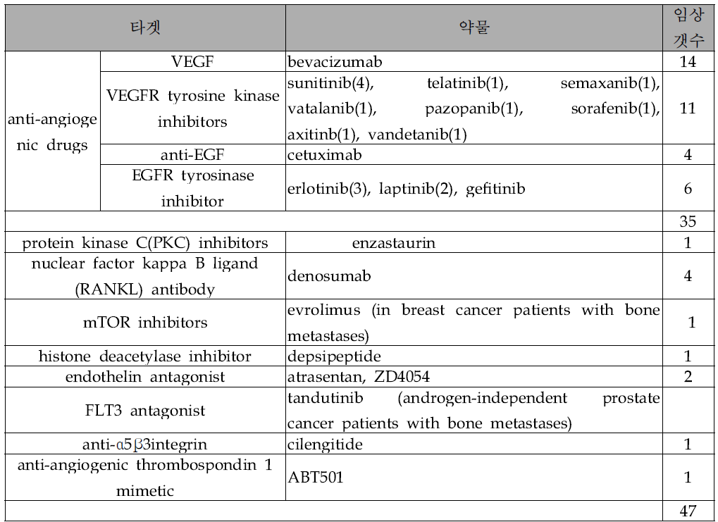 임상 시험 진행 중인 신규 전이암 타겟 약물
