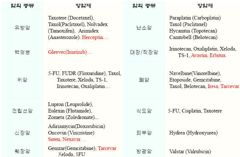 현재 시판 중인 항암제 (빨간색: 표적 지향 항암제)