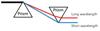 Prism pair를 이용한 negative-chirping