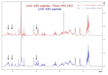 TrpRS peptide aliphatic signal 들의 selective broadening