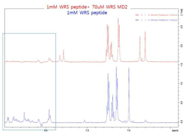 1D relaxation-edited NMR 실험에 의해 amide 신호변화 관측