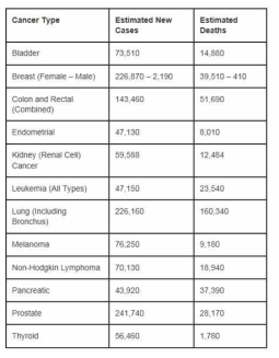 2012년 미국의 암종 별 암 발생 및 사망 통계 자료 American Cancer Society: Cancer Facts and Figures 2012. Atlanta, Ga: American Cancer Society, 2012