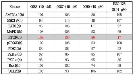 BC-LI-0090에 의한 kinase 활성 평가 결과