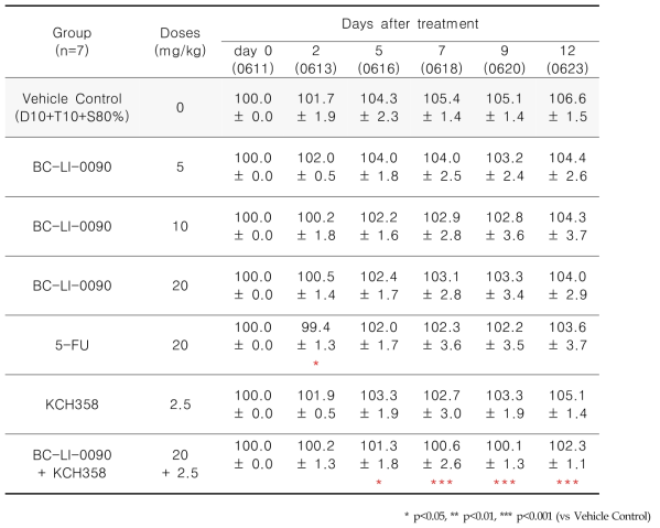 Human colon tumor (SW620) xenograft regression model에서 2종 물질의 반복 복강투여에 의한 체중