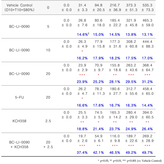 Human colon tumor (SW620) xenograft regression model에서 2종 물질의 반복 복강투여에 의한 종양크기 변화