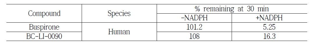 Microsomal stability assay of the compounds