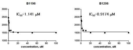 BC-LI-0090 유도체의 SW620 세포 성장 억제 효과