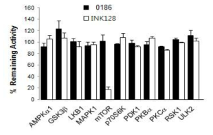 BC-LI-0186에 대한 in vitro kinase 억제 효과