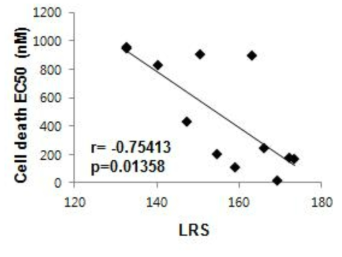 대장암세포주에서 LRS 발현과 BC-LI-0186에 대한 EC50간 상관관계