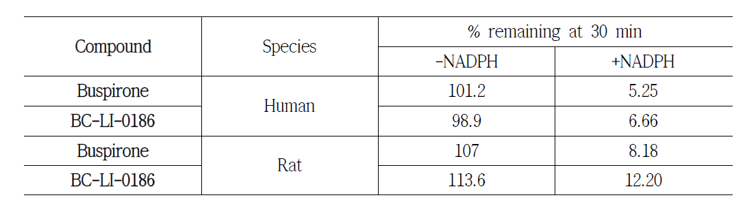BC-LI-0186 화합물의 microsomal stability 결과