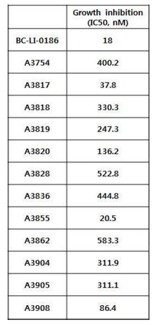 BC-LI-0186 유도체들의 SW620 세포 성장 억제 효과