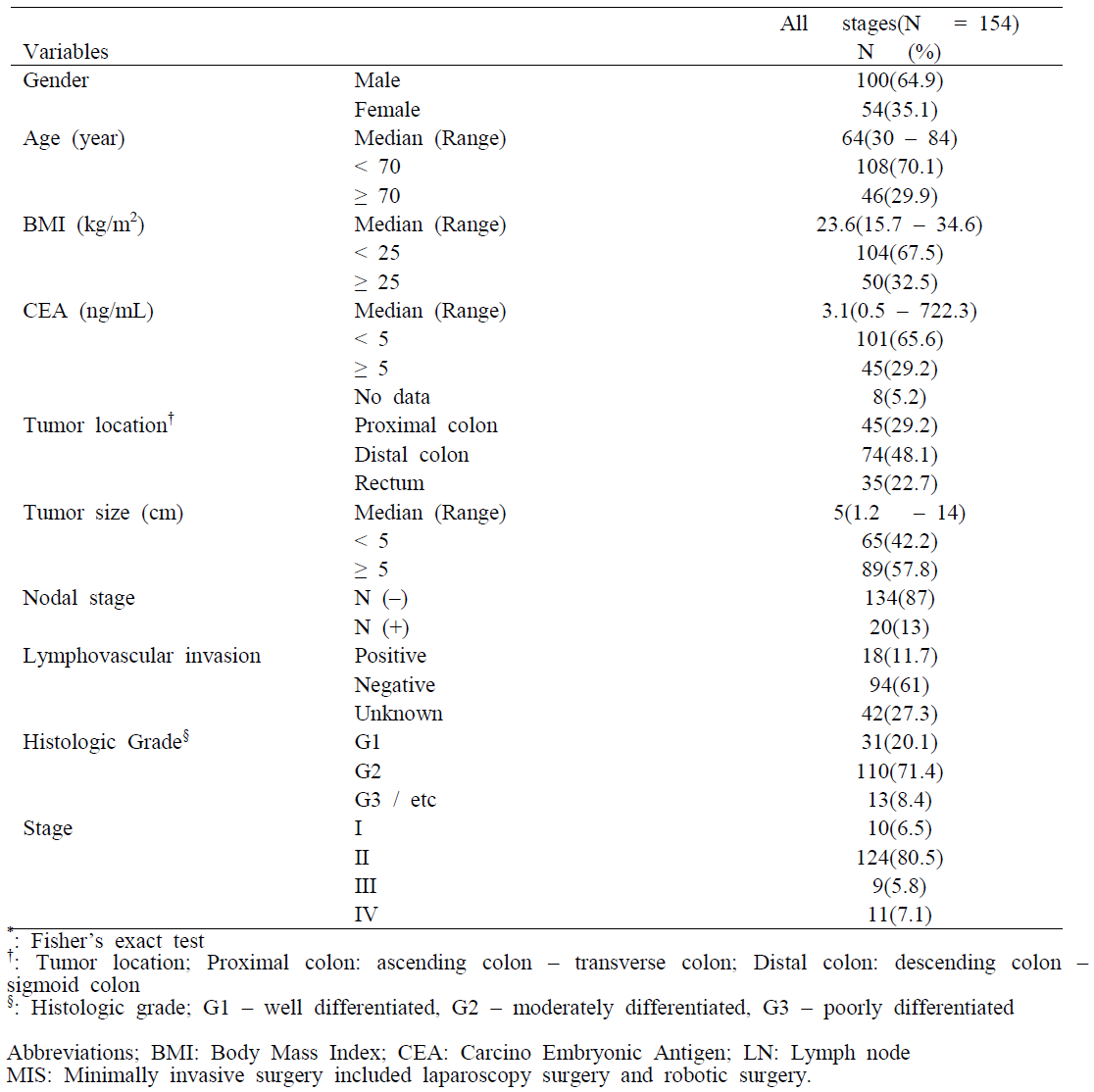 Patient Baseline Characteristics (N = 154)