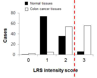 대장암 및 정상조직에서 LRS의 발현 정량 결과