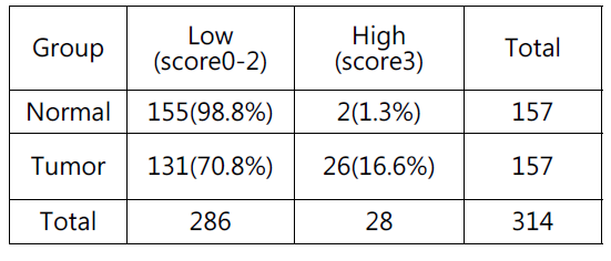 정상조직과 대장암 환자의 조직에서 MRS의 intensity score의 비교