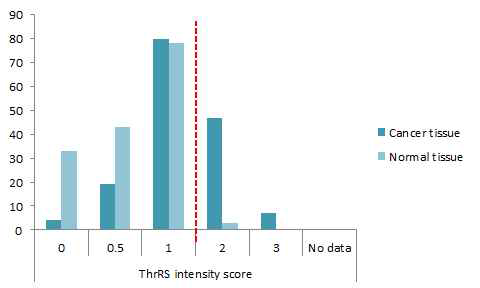 THrRS intensity score