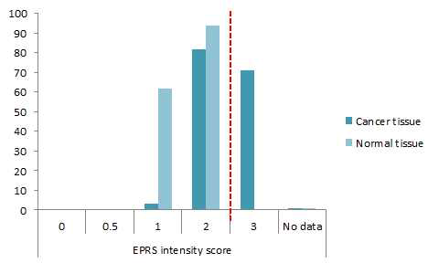 EPRS intensity score