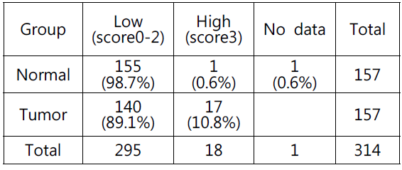 정상조직과 대장암 환자의 조직에서 CDK4의 intensity score의 비교