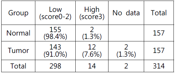 정상조직과 대장암 환자의 조직에서 p4EBP의 intensity score의 비교