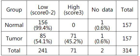 정상조직과 대장암 환자의 조직에서 ThrRS 의 intensity score의 비교