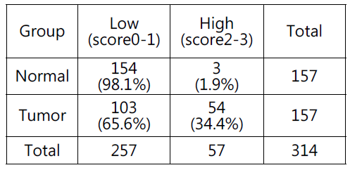 정상조직과 대장암 환자의 조직에서 EPRS의 intensity score의 비교