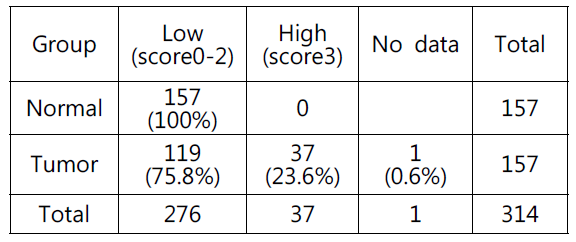 정상조직과 대장암 환자의 조직에서 Collagen1의 intensity score의 비교