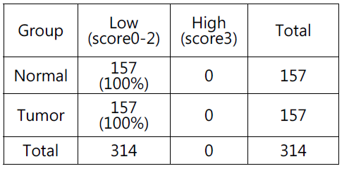 정상조직과 대장암 환자의 조직에서 MUC1 intensity score의 비교