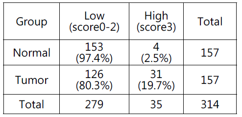 정상조직과 대장암 환자의 조직에서 EGFR intensity score의 비교