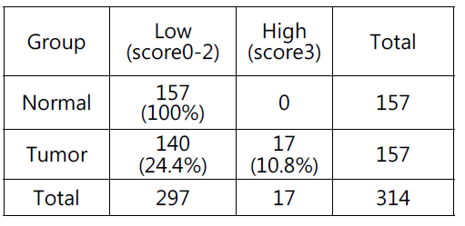 정상조직과 대장암 환자의 조직에서 TGF-β R1 intensity score의 비교