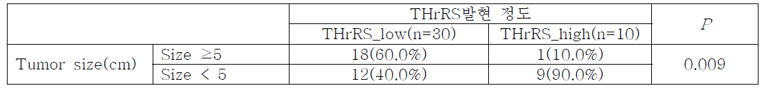 대장암 조직에서 THrRS의 세포질내 발현과 Tumor size의 관계