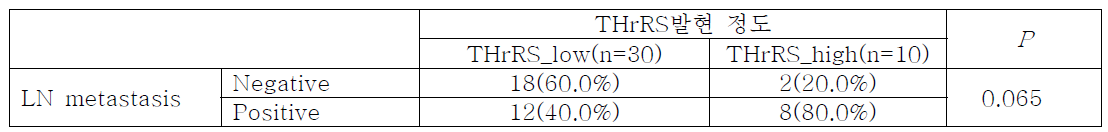 대장암 조직에서 THrRS의 세포질내 발현과 LN metastasis의 관계