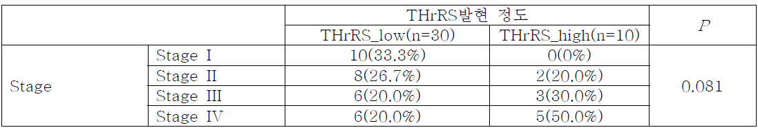 대장암 조직에서 THrRS의 세포질내 발현과 Stage와의 관계