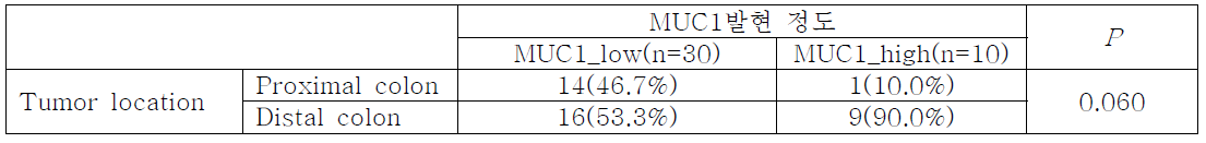 대장암 조직에서 MUC1의 세포질내 발현과 Tumor location과의 관계