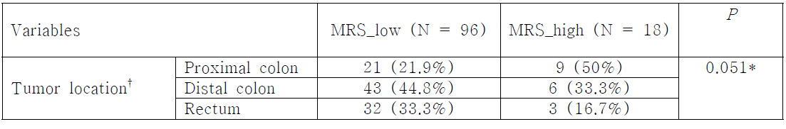 대장암 조직에서 MRS의 세포질내 발현과 Tumor location과의 관계