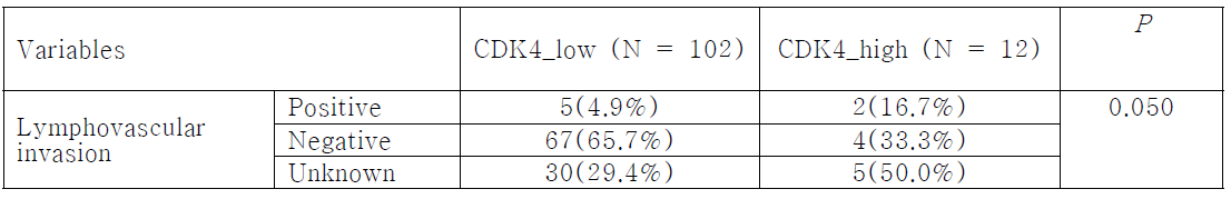 대장암 조직에서 CDK4의 세포질내 발현과 Lymphovascular invasion과의 관계