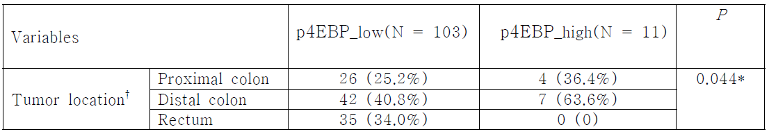 대장암 조직에서 p4EBP의 세포질내 발현과 Tumor location과의 관계