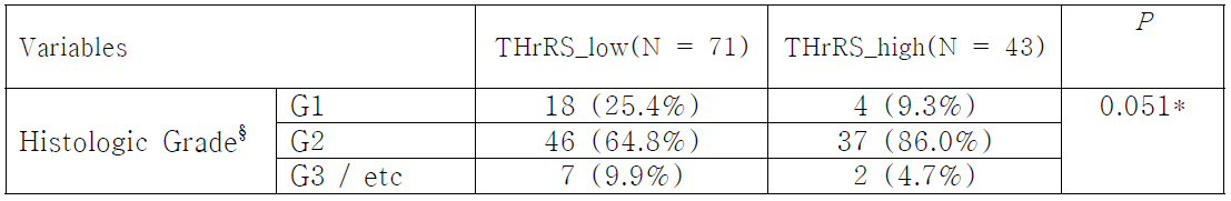 대장암 조직에서 THrRS의 세포질내 발현과 Histologic grade의 관계
