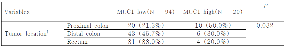 대장암 조직에서 MUC1의 세포질내 발현과 Tumor location과의 관계