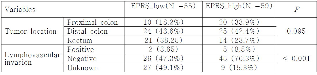 대장암 조직에서 EPRS의 세포질내 발현과 Tumor location, LVI의 관계