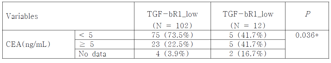 대장암 조직에서 TGF-bR1의 세포질내 발현과 CEA의 관계