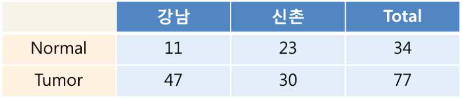 강남 세브란스와 신촌 세브란스에서 췌장 조직 (Normal:34, Tumor: 77)을 모집함