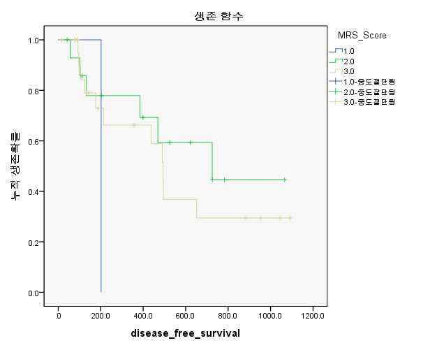 췌장암 환자에서 MRS 발현이 무병생존기간 (disease free survival)에 미치는 영향