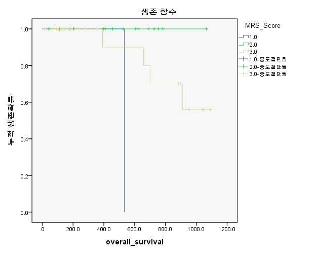 췌장암 환자에서 MRS 발현이 생존기간 (overall survival)에 미치는 영향