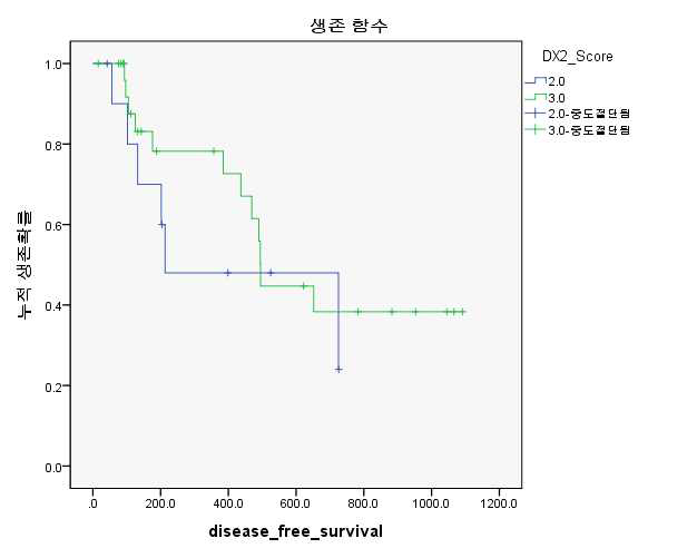 췌장암 환자에서 DX2 발현이 무병생존기간 (disease free survival)에 미치는 영향