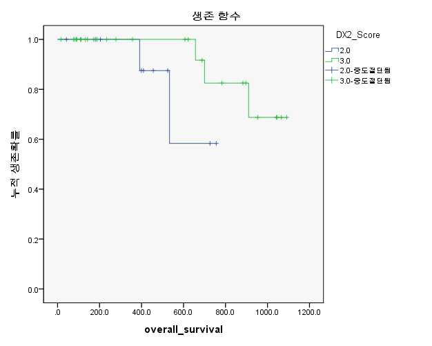 췌장암 환자에서 DX2 발현이 생존기간 (overall survival)에 미치는 영향