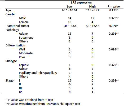 LRS 의 발현 정도에 따른 임상적, 병리학적 폐암의 특성