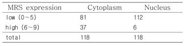 Expression of MRS in 118 NSCLC tissues